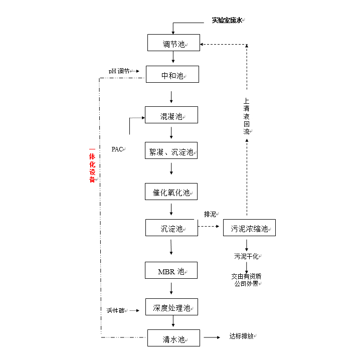 實(shí)驗(yàn)室污水處理